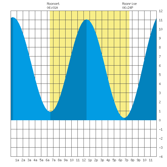 Point St. Albans tide chart for Tuesday, March 31, 2026