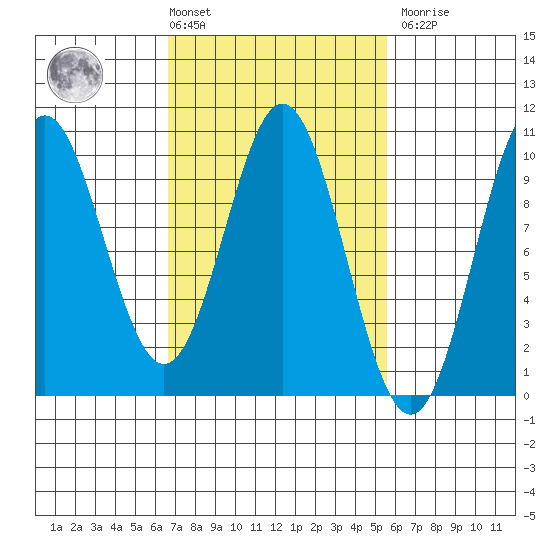 Point St. Albans tide chart for Tuesday, March 3, 2026