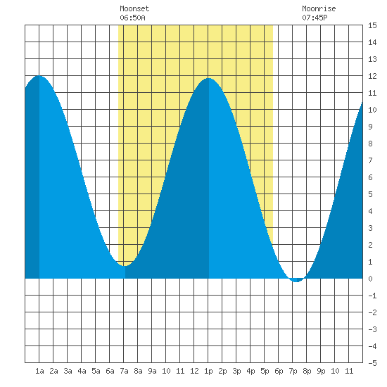 Point St. Albans tide chart for Wednesday, March 4, 2026