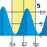 Point St. Albans tide chart for Thursday, March 5, 2026