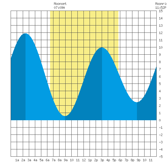 Point St. Albans tide chart for Saturday, March 7, 2026