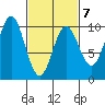Point St. Albans tide chart for Saturday, March 7, 2026