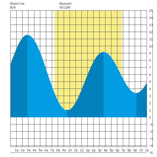 Point St. Albans tide chart for Sunday, March 8, 2026