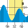 Point St. Albans tide chart for Sunday, March 8, 2026
