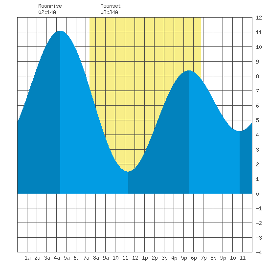 Point St. Albans tide chart for Monday, March 9, 2026