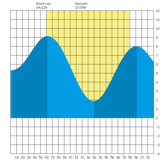 Point St. Albans tide chart for Friday, April 10, 2026