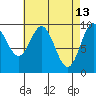 Point St. Albans tide chart for Monday, April 13, 2026