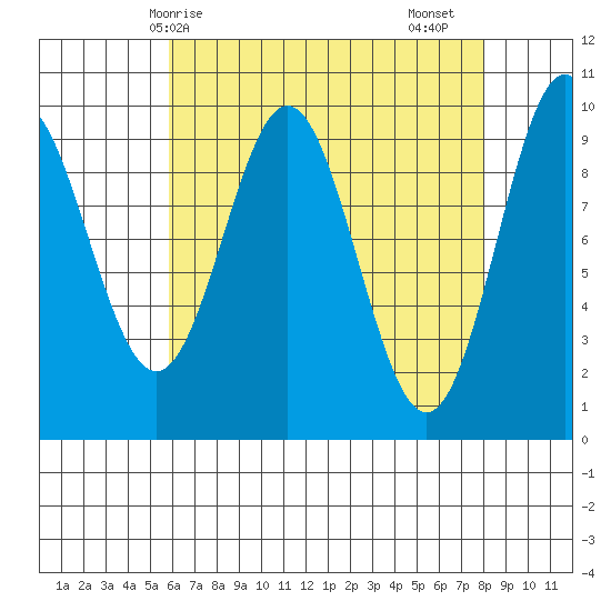 Point St. Albans tide chart for Tuesday, April 14, 2026