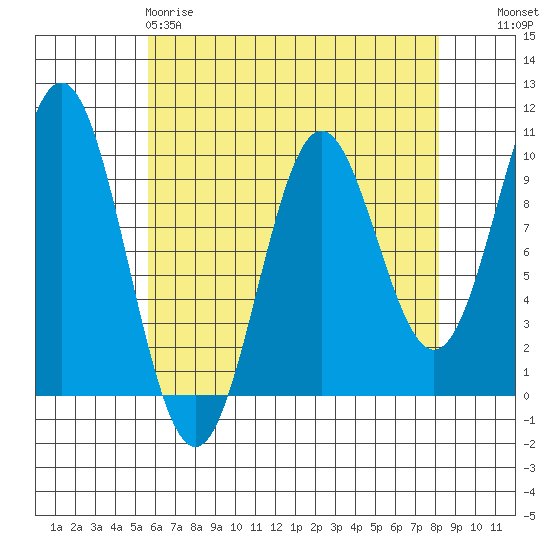 Point St. Albans tide chart for Saturday, April 18, 2026