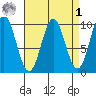 Point St. Albans tide chart for Wednesday, April 1, 2026