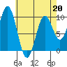 Point St. Albans tide chart for Monday, April 20, 2026