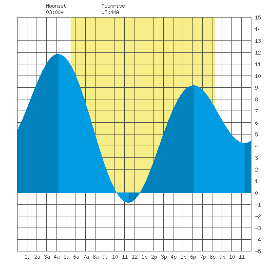 Point St. Albans tide chart for Wednesday, April 22, 2026