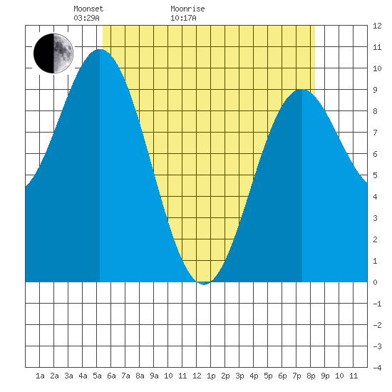Point St. Albans tide chart for Thursday, April 23, 2026