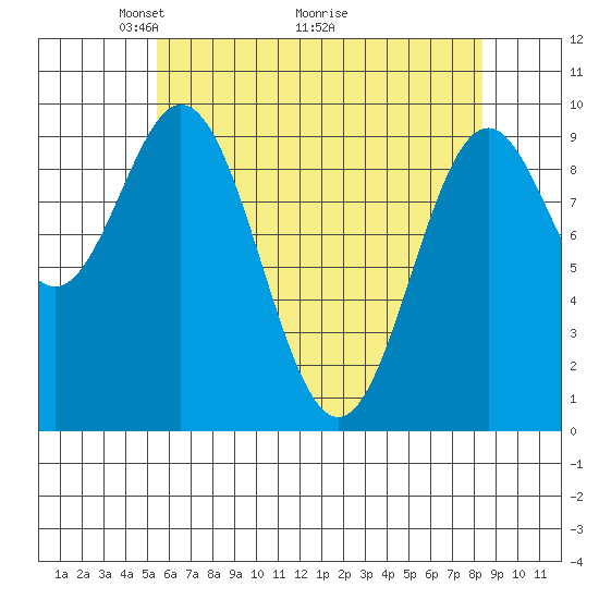 Point St. Albans tide chart for Friday, April 24, 2026