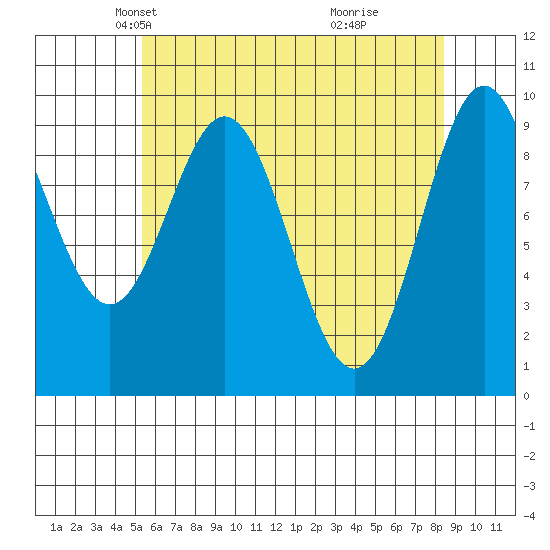 Point St. Albans tide chart for Sunday, April 26, 2026