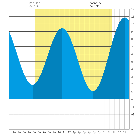 Point St. Albans tide chart for Monday, April 27, 2026