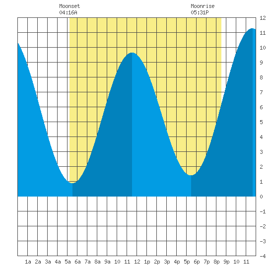 Point St. Albans tide chart for Tuesday, April 28, 2026