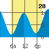 Point St. Albans tide chart for Tuesday, April 28, 2026