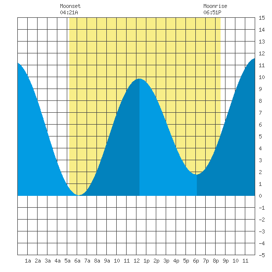 Point St. Albans tide chart for Wednesday, April 29, 2026