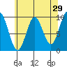 Point St. Albans tide chart for Wednesday, April 29, 2026