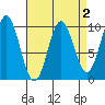 Point St. Albans tide chart for Thursday, April 2, 2026