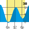 Point St. Albans tide chart for Thursday, April 30, 2026