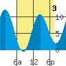 Point St. Albans tide chart for Friday, April 3, 2026