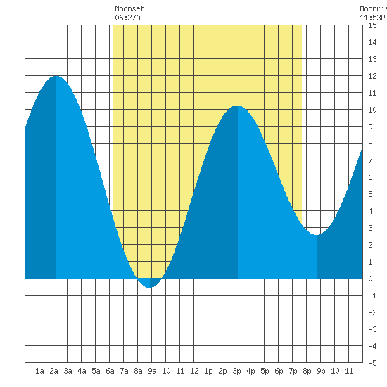 Point St. Albans tide chart for Saturday, April 4, 2026