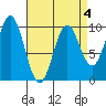 Point St. Albans tide chart for Saturday, April 4, 2026