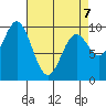 Point St. Albans tide chart for Tuesday, April 7, 2026
