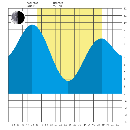 Point St. Albans tide chart for Thursday, April 9, 2026