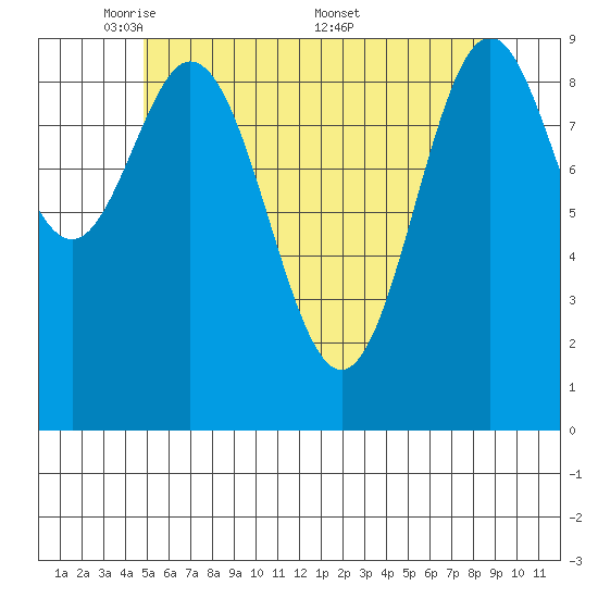 Point St. Albans tide chart for Sunday, May 10, 2026