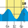 Point St. Albans tide chart for Sunday, May 10, 2026