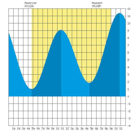 Point St. Albans tide chart for Wednesday, May 13, 2026
