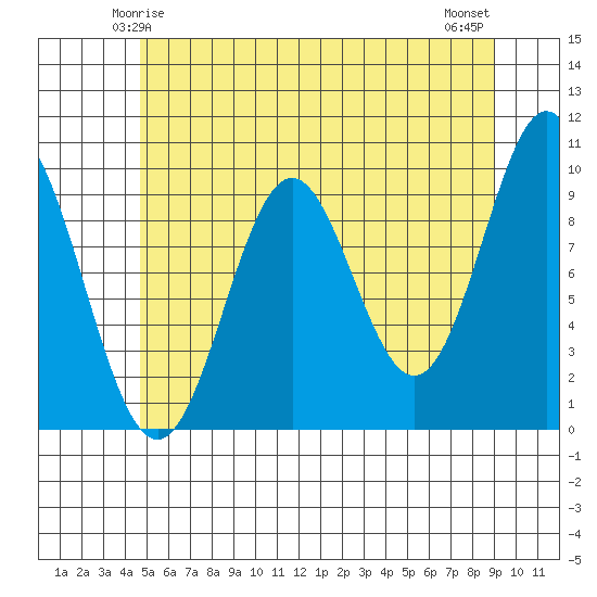 Point St. Albans tide chart for Thursday, May 14, 2026