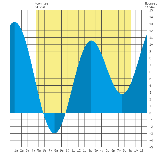 Point St. Albans tide chart for Sunday, May 17, 2026