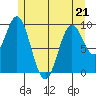 Point St. Albans tide chart for Thursday, May 21, 2026