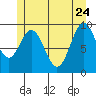 Point St. Albans tide chart for Sunday, May 24, 2026