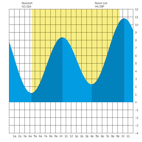 Point St. Albans tide chart for Tuesday, May 26, 2026