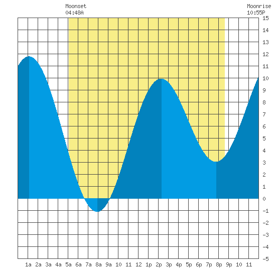 Point St. Albans tide chart for Saturday, May 2, 2026