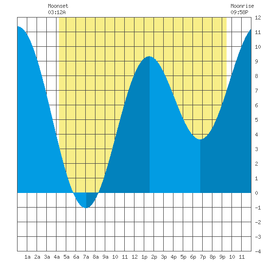 Point St. Albans tide chart for Saturday, May 30, 2026