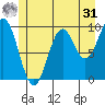 Point St. Albans tide chart for Sunday, May 31, 2026