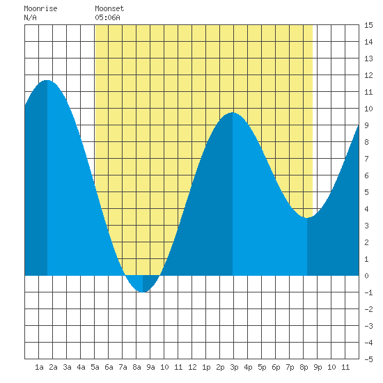Point St. Albans tide chart for Sunday, May 3, 2026