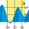 Point St. Albans tide chart for Sunday, May 3, 2026