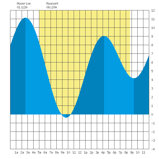 Point St. Albans tide chart for Tuesday, May 5, 2026
