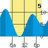 Point St. Albans tide chart for Tuesday, May 5, 2026