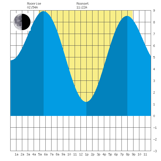 Point St. Albans tide chart for Saturday, May 9, 2026