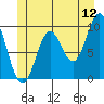 Point St. Albans tide chart for Friday, June 12, 2026