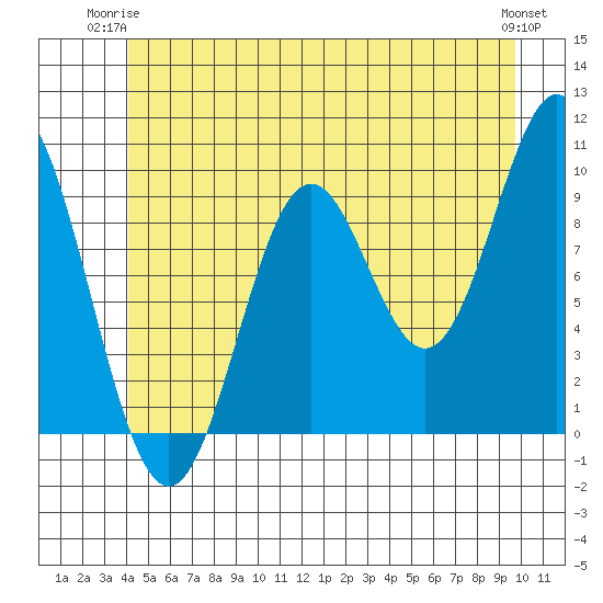 Point St. Albans tide chart for Saturday, June 13, 2026