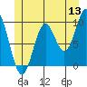 Point St. Albans tide chart for Saturday, June 13, 2026